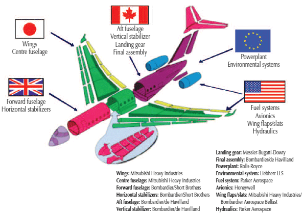 Figure 9: Global supply chain for Bombardier Global Express