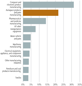 Figure 15: Top 10 research-intensive industries in Canada – 2011