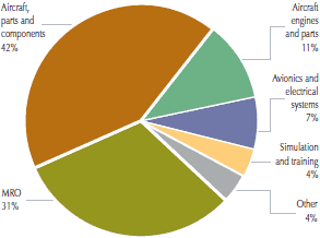 Figure 4: Canadian aerospace revenues by sub-sector – 2011