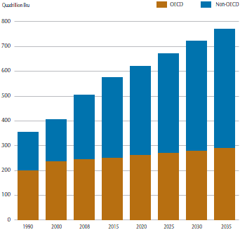 Figure 6: World energy consumption - 1990 to 2035
