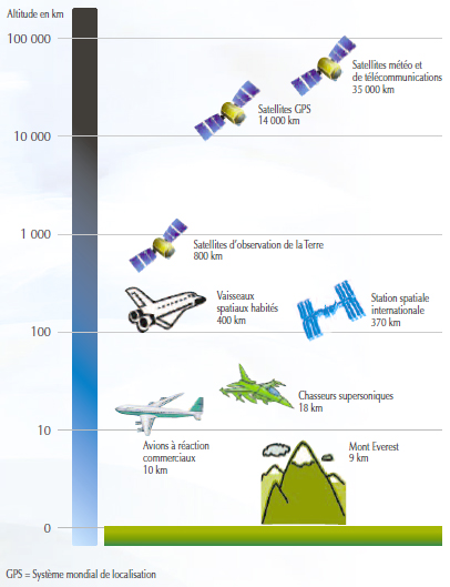 Figure 1 : Altitude habituelle des actifs spatiaux et des aéronefs