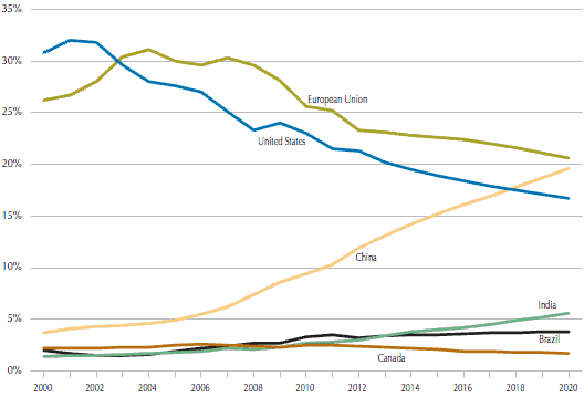 Figure 4: Share of world GDP – 2000 to 2020