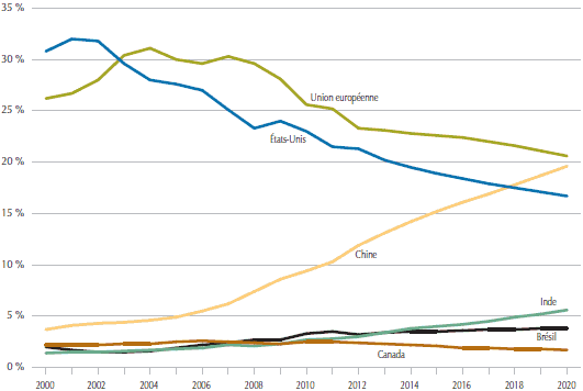 Figure 4 : Part du PIB mondial, de 2000 à 2020