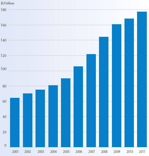 Figure 6: Global revenues of the satellite industry – 2001 to 2011
