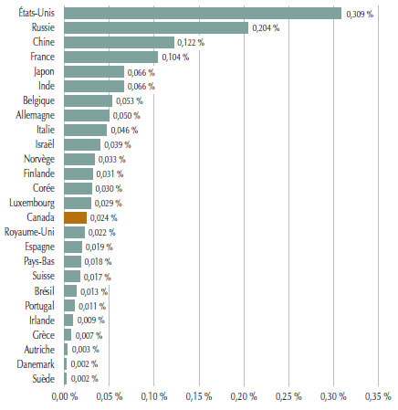Figure 10 : Budget spatial de certains pays membres et non membres de l'OCDE en pourcentage du PIB, 2009