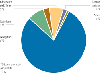 Figure 2 : Revenus du secteur spatial canadien par sous-secteur, 2010